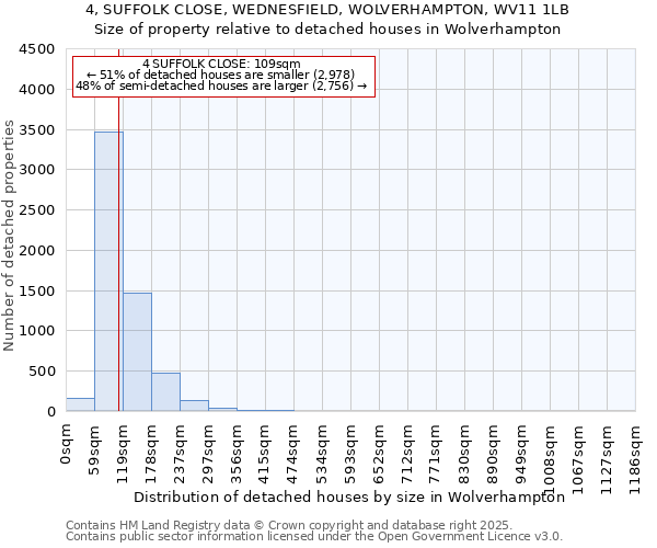 4, SUFFOLK CLOSE, WEDNESFIELD, WOLVERHAMPTON, WV11 1LB: Size of property relative to detached houses houses in Wolverhampton