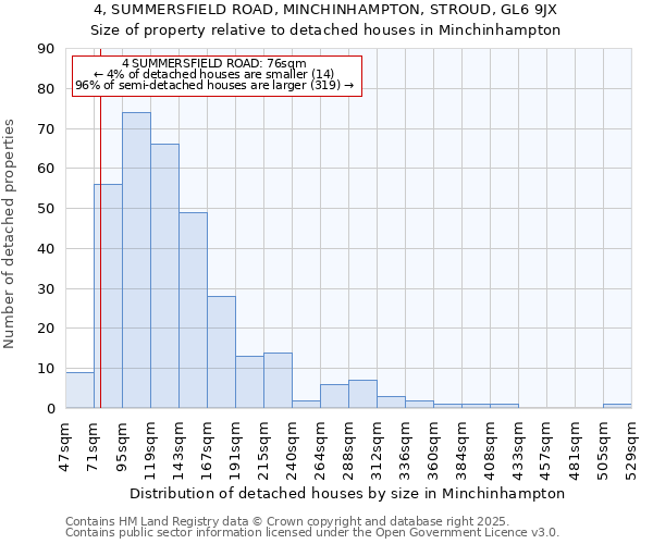 4, SUMMERSFIELD ROAD, MINCHINHAMPTON, STROUD, GL6 9JX: Size of property relative to detached houses houses in Minchinhampton