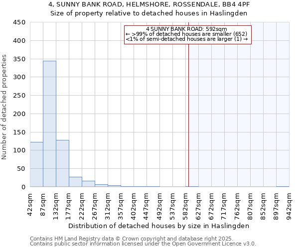 4, SUNNY BANK ROAD, HELMSHORE, ROSSENDALE, BB4 4PF: Size of property relative to detached houses houses in Haslingden