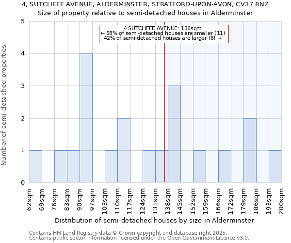 4, SUTCLIFFE AVENUE, ALDERMINSTER, STRATFORD-UPON-AVON, CV37 8NZ: Size of property relative to semi-detached houses houses in Alderminster