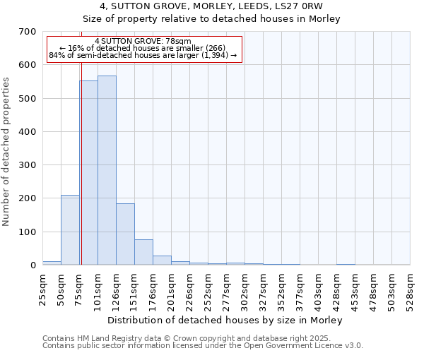 4, SUTTON GROVE, MORLEY, LEEDS, LS27 0RW: Size of property relative to detached houses houses in Morley
