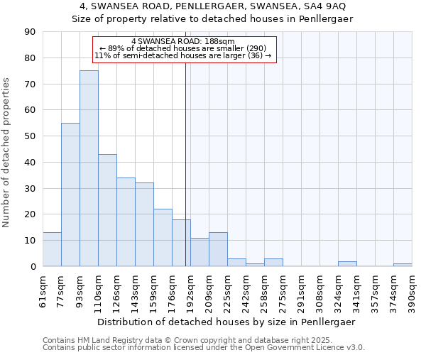 4, SWANSEA ROAD, PENLLERGAER, SWANSEA, SA4 9AQ: Size of property relative to detached houses houses in Penllergaer