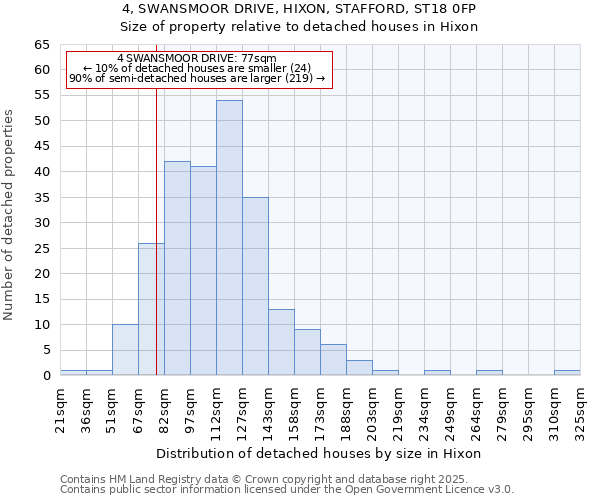 4, SWANSMOOR DRIVE, HIXON, STAFFORD, ST18 0FP: Size of property relative to detached houses houses in Hixon