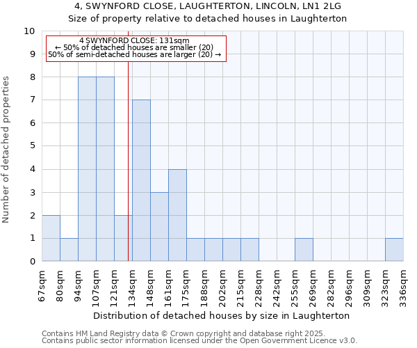 4, SWYNFORD CLOSE, LAUGHTERTON, LINCOLN, LN1 2LG: Size of property relative to detached houses houses in Laughterton