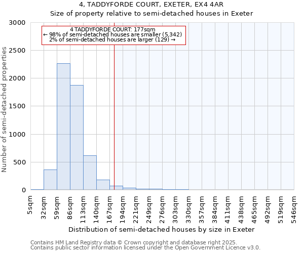 4, TADDYFORDE COURT, EXETER, EX4 4AR: Size of property relative to semi-detached houses houses in Exeter