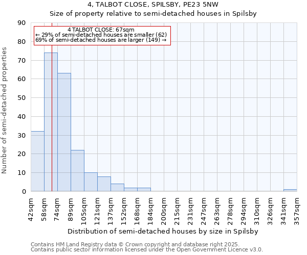 4, TALBOT CLOSE, SPILSBY, PE23 5NW: Size of property relative to semi-detached houses houses in Spilsby