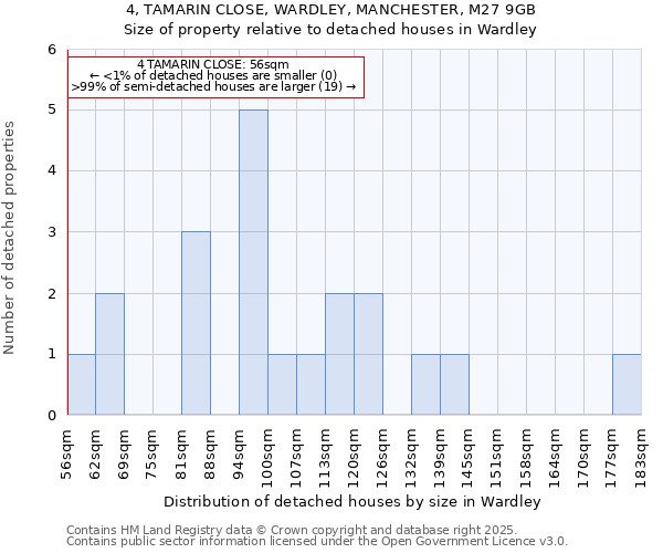 4, TAMARIN CLOSE, WARDLEY, MANCHESTER, M27 9GB: Size of property relative to detached houses houses in Wardley
