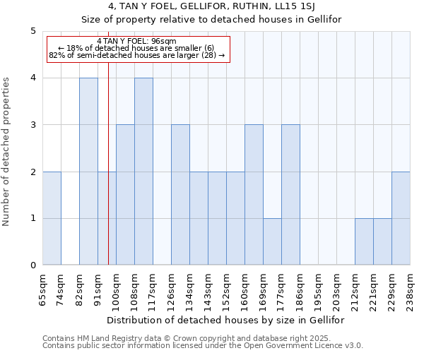 4, TAN Y FOEL, GELLIFOR, RUTHIN, LL15 1SJ: Size of property relative to detached houses houses in Gellifor