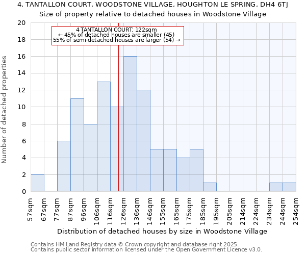 4, TANTALLON COURT, WOODSTONE VILLAGE, HOUGHTON LE SPRING, DH4 6TJ: Size of property relative to detached houses houses in Woodstone Village