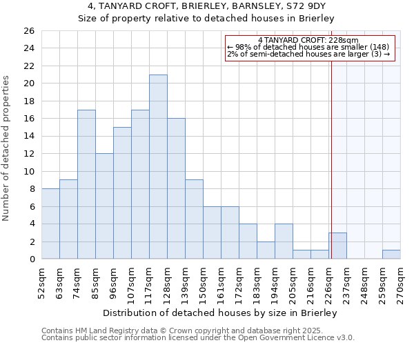 4, TANYARD CROFT, BRIERLEY, BARNSLEY, S72 9DY: Size of property relative to detached houses houses in Brierley