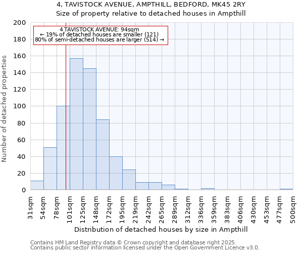 4, TAVISTOCK AVENUE, AMPTHILL, BEDFORD, MK45 2RY: Size of property relative to detached houses houses in Ampthill