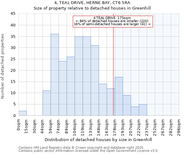 4, TEAL DRIVE, HERNE BAY, CT6 5RA: Size of property relative to detached houses houses in Greenhill