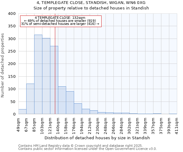 4, TEMPLEGATE CLOSE, STANDISH, WIGAN, WN6 0XG: Size of property relative to detached houses houses in Standish