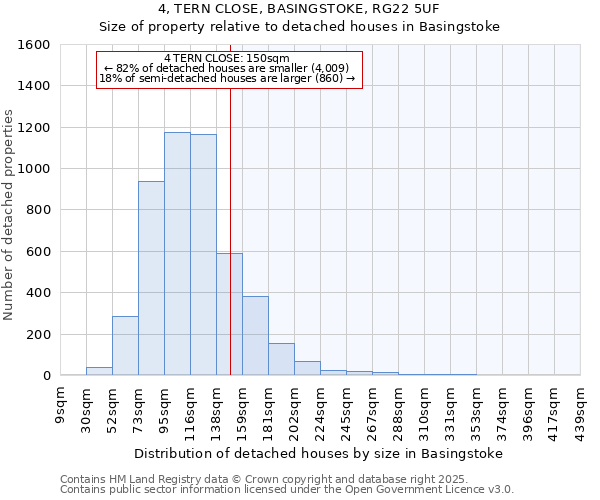 4, TERN CLOSE, BASINGSTOKE, RG22 5UF: Size of property relative to detached houses houses in Basingstoke