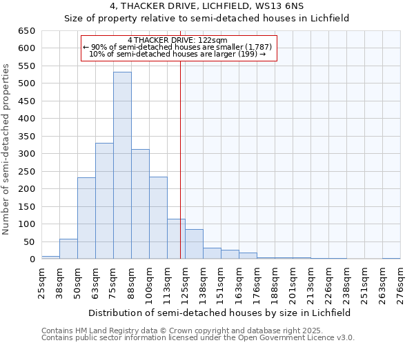 4, THACKER DRIVE, LICHFIELD, WS13 6NS: Size of property relative to semi-detached houses houses in Lichfield
