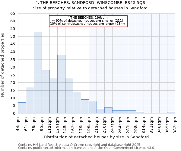 4, THE BEECHES, SANDFORD, WINSCOMBE, BS25 5QS: Size of property relative to detached houses houses in Sandford