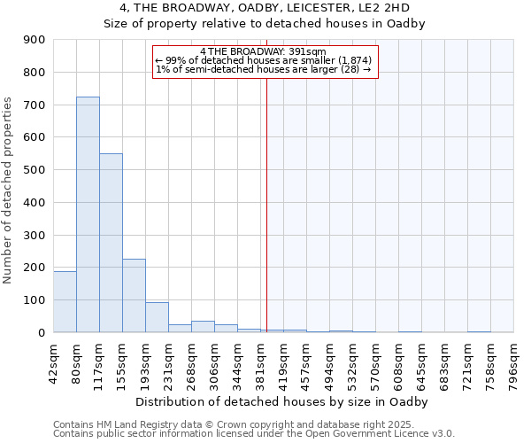 4, THE BROADWAY, OADBY, LEICESTER, LE2 2HD: Size of property relative to detached houses houses in Oadby