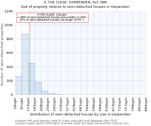 4, THE CLOSE, HARPENDEN, AL5 3NB: Size of property relative to semi-detached houses houses in Harpenden