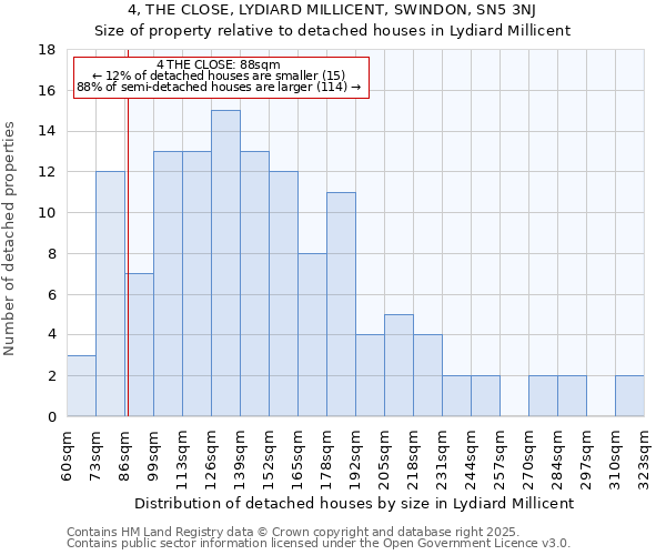 4, THE CLOSE, LYDIARD MILLICENT, SWINDON, SN5 3NJ: Size of property relative to detached houses houses in Lydiard Millicent