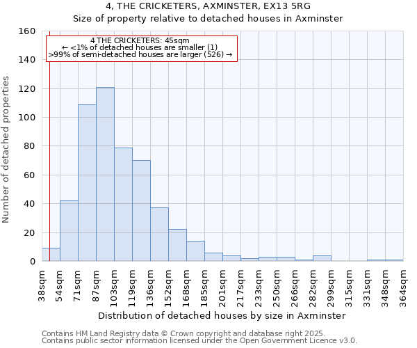 4, THE CRICKETERS, AXMINSTER, EX13 5RG: Size of property relative to detached houses houses in Axminster
