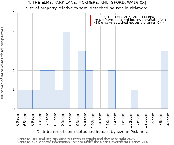4, THE ELMS, PARK LANE, PICKMERE, KNUTSFORD, WA16 0XJ: Size of property relative to semi-detached houses houses in Pickmere