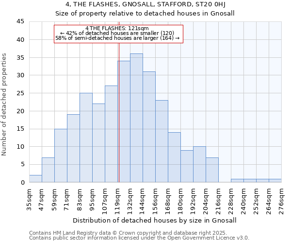 4, THE FLASHES, GNOSALL, STAFFORD, ST20 0HJ: Size of property relative to detached houses houses in Gnosall