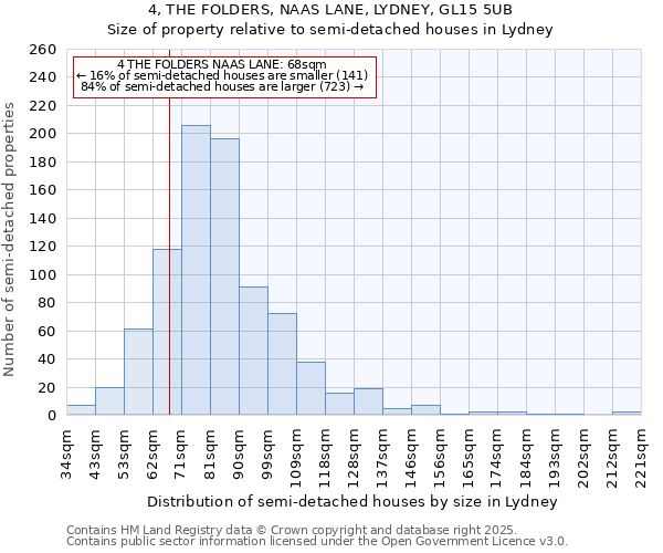 4, THE FOLDERS, NAAS LANE, LYDNEY, GL15 5UB: Size of property relative to semi-detached houses houses in Lydney