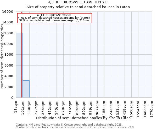 4, THE FURROWS, LUTON, LU3 2LF: Size of property relative to semi-detached houses houses in Luton