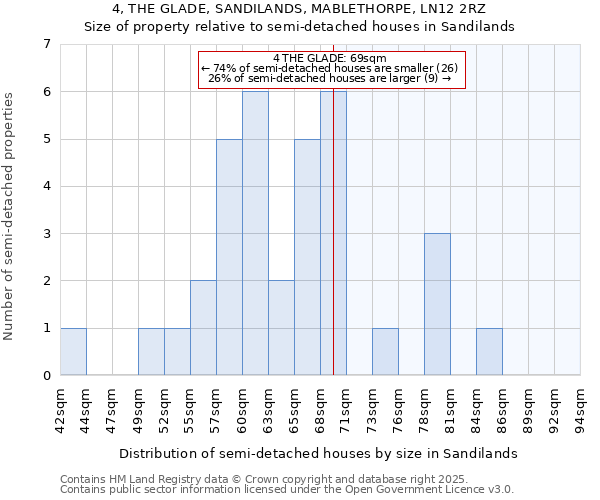 4, THE GLADE, SANDILANDS, MABLETHORPE, LN12 2RZ: Size of property relative to semi-detached houses houses in Sandilands