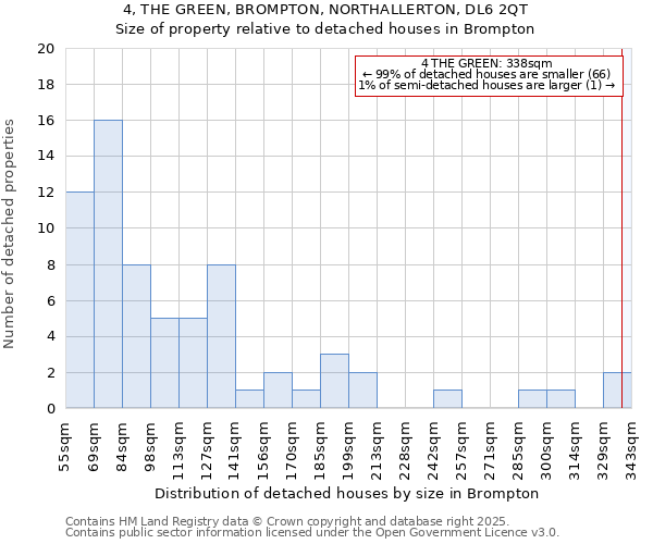 4, THE GREEN, BROMPTON, NORTHALLERTON, DL6 2QT: Size of property relative to detached houses houses in Brompton