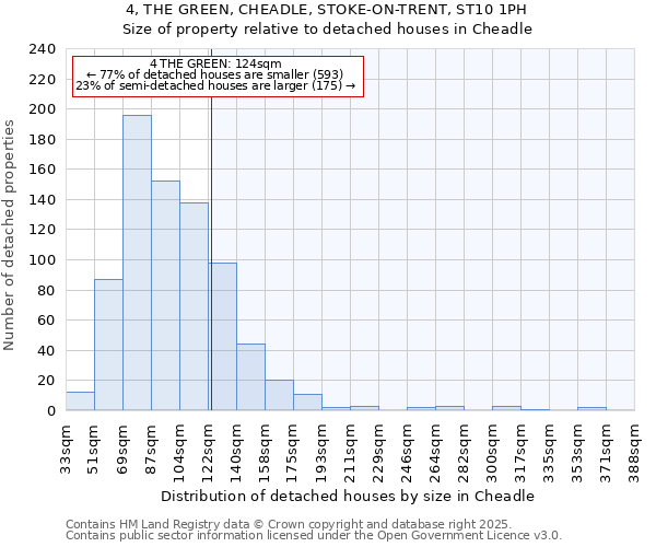 4, THE GREEN, CHEADLE, STOKE-ON-TRENT, ST10 1PH: Size of property relative to detached houses houses in Cheadle