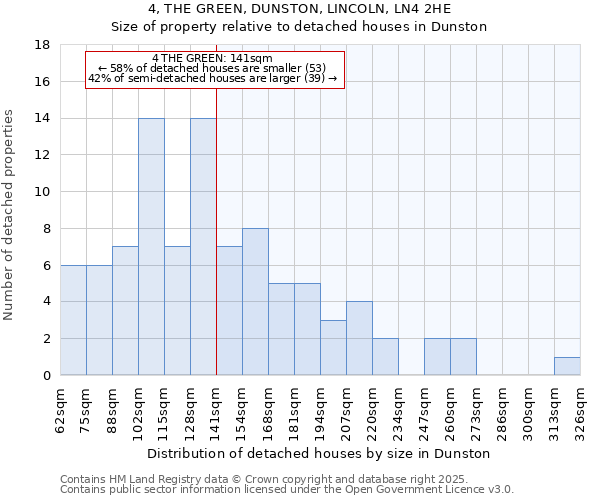 4, THE GREEN, DUNSTON, LINCOLN, LN4 2HE: Size of property relative to detached houses houses in Dunston