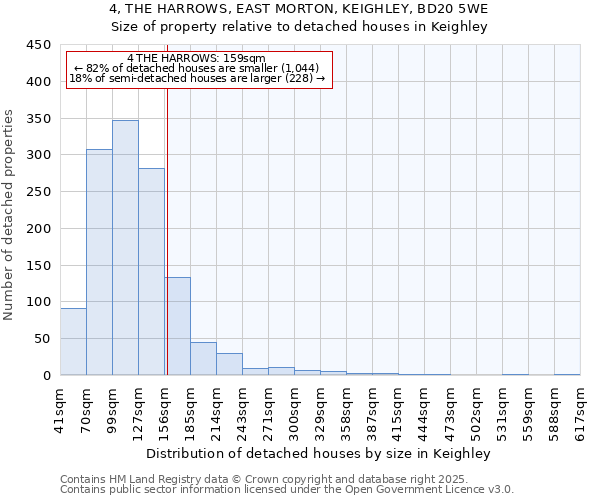 4, THE HARROWS, EAST MORTON, KEIGHLEY, BD20 5WE: Size of property relative to detached houses houses in Keighley