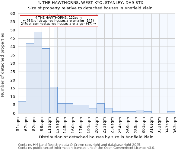 4, THE HAWTHORNS, WEST KYO, STANLEY, DH9 8TX: Size of property relative to detached houses houses in Annfield Plain