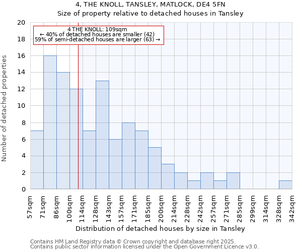 4, THE KNOLL, TANSLEY, MATLOCK, DE4 5FN: Size of property relative to detached houses houses in Tansley