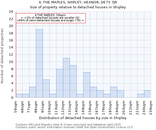 4, THE MAPLES, SHIPLEY, HEANOR, DE75 7JR: Size of property relative to detached houses houses in Shipley