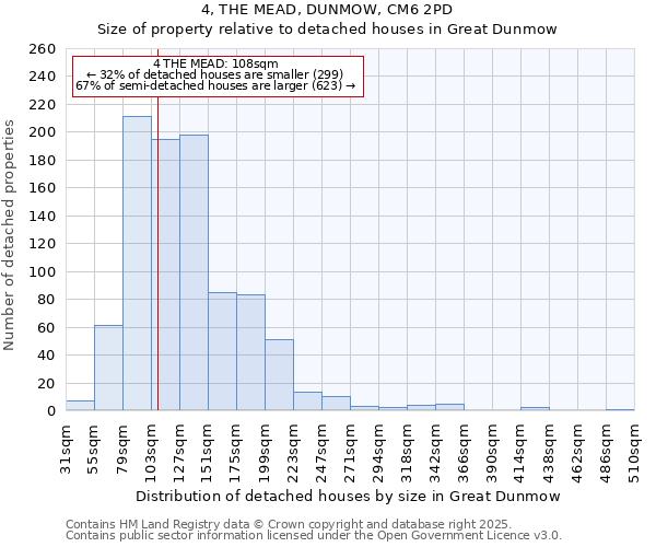 4, THE MEAD, DUNMOW, CM6 2PD: Size of property relative to detached houses houses in Great Dunmow