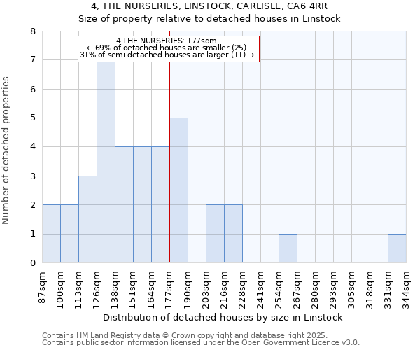 4, THE NURSERIES, LINSTOCK, CARLISLE, CA6 4RR: Size of property relative to detached houses houses in Linstock
