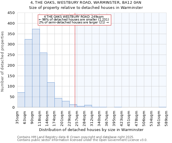 4, THE OAKS, WESTBURY ROAD, WARMINSTER, BA12 0AN: Size of property relative to detached houses houses in Warminster