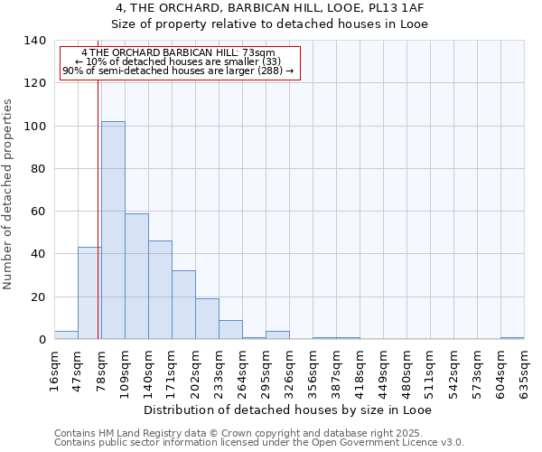 4, THE ORCHARD, BARBICAN HILL, LOOE, PL13 1AF: Size of property relative to detached houses houses in Looe