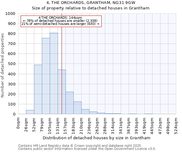 4, THE ORCHARDS, GRANTHAM, NG31 9GW: Size of property relative to detached houses houses in Grantham
