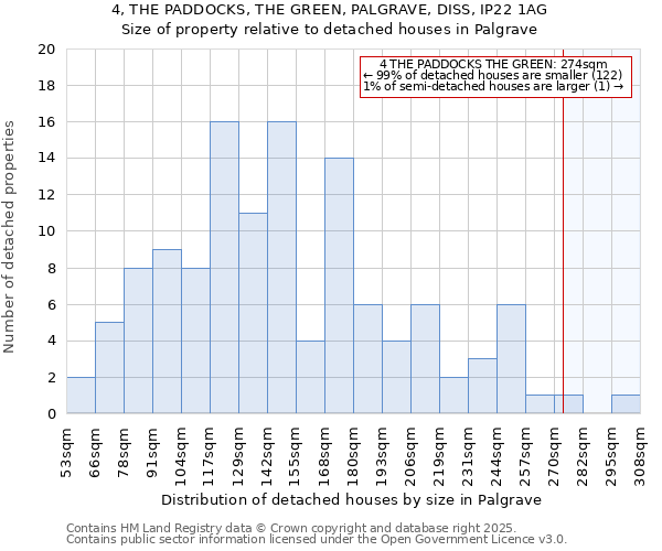 4, THE PADDOCKS, THE GREEN, PALGRAVE, DISS, IP22 1AG: Size of property relative to detached houses houses in Palgrave