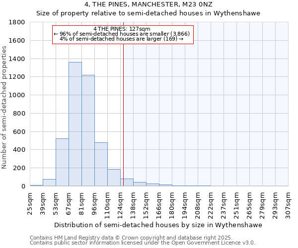 4, THE PINES, MANCHESTER, M23 0NZ: Size of property relative to semi-detached houses houses in Wythenshawe