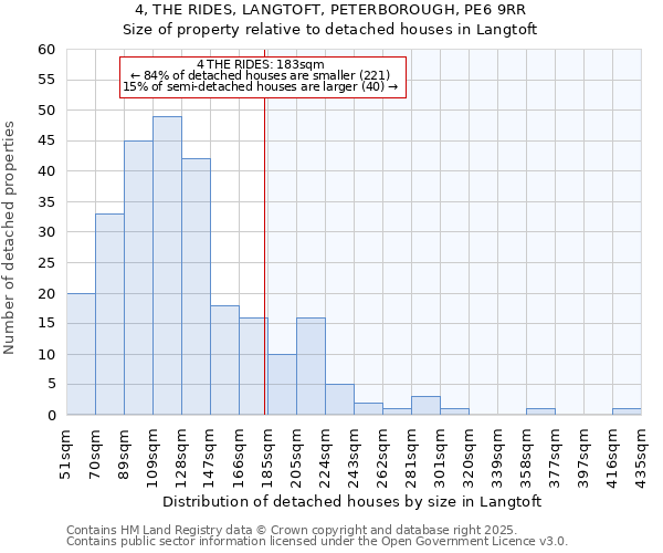 4, THE RIDES, LANGTOFT, PETERBOROUGH, PE6 9RR: Size of property relative to detached houses houses in Langtoft