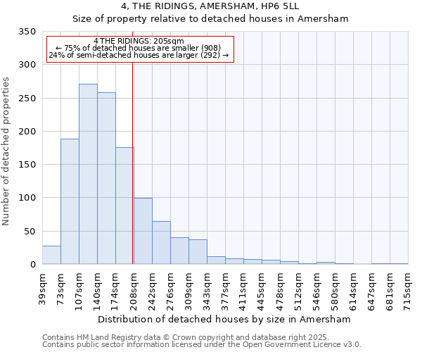 4, THE RIDINGS, AMERSHAM, HP6 5LL: Size of property relative to detached houses houses in Amersham