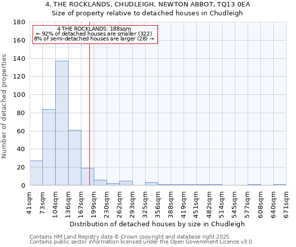 4, THE ROCKLANDS, CHUDLEIGH, NEWTON ABBOT, TQ13 0EA: Size of property relative to detached houses houses in Chudleigh