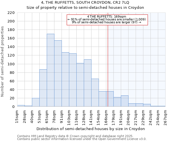 4, THE RUFFETTS, SOUTH CROYDON, CR2 7LQ: Size of property relative to semi-detached houses houses in Croydon