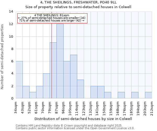 4, THE SHEILINGS, FRESHWATER, PO40 9LL: Size of property relative to semi-detached houses houses in Colwell