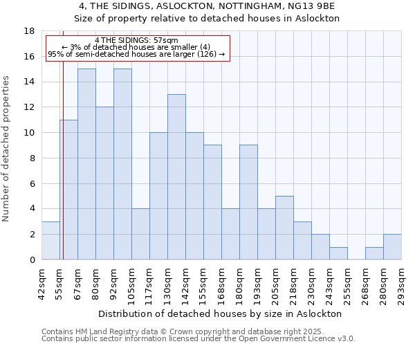4, THE SIDINGS, ASLOCKTON, NOTTINGHAM, NG13 9BE: Size of property relative to detached houses houses in Aslockton