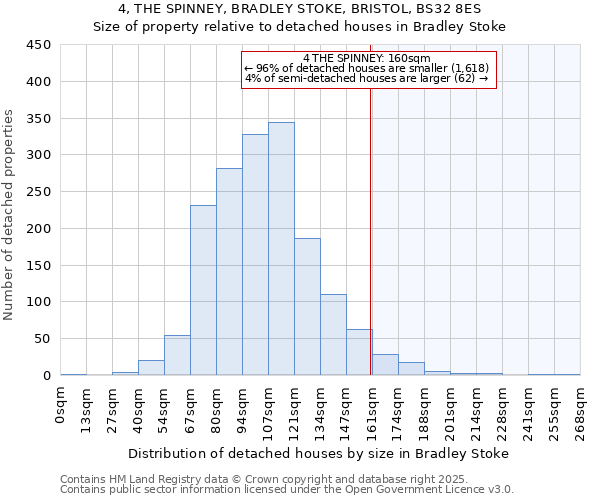 4, THE SPINNEY, BRADLEY STOKE, BRISTOL, BS32 8ES: Size of property relative to detached houses houses in Bradley Stoke